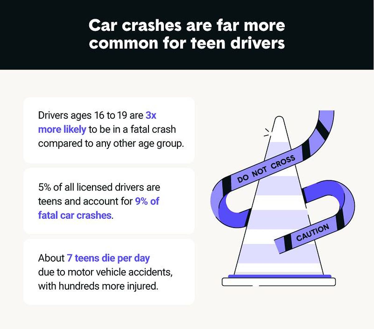 Car crashes are far more common for teen drivers